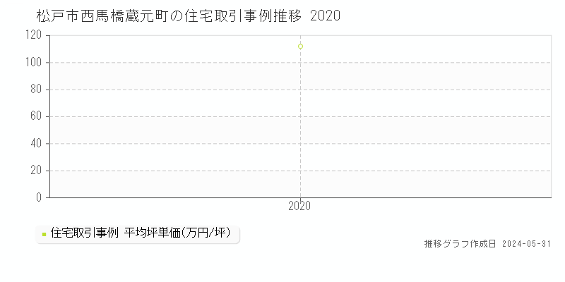 松戸市西馬橋蔵元町の住宅価格推移グラフ 