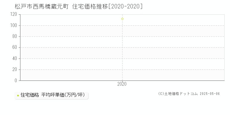 松戸市西馬橋蔵元町の住宅価格推移グラフ 