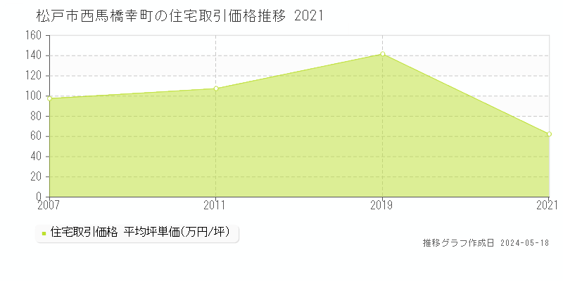 松戸市西馬橋幸町の住宅価格推移グラフ 