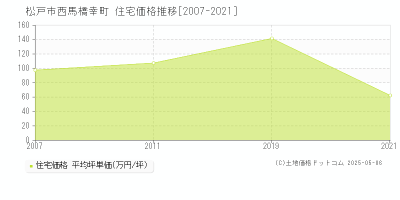 西馬橋幸町(松戸市)の住宅価格推移グラフ(坪単価)[2007-2021年]