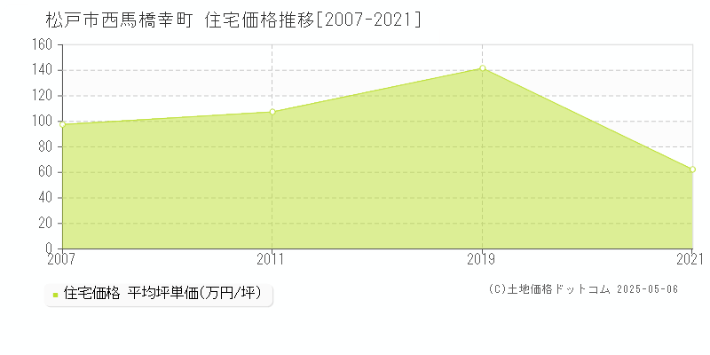 松戸市西馬橋幸町の住宅価格推移グラフ 