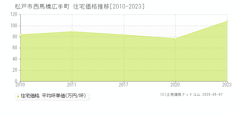 西馬橋広手町(松戸市)の住宅価格推移グラフ(坪単価)[2010-2023年]