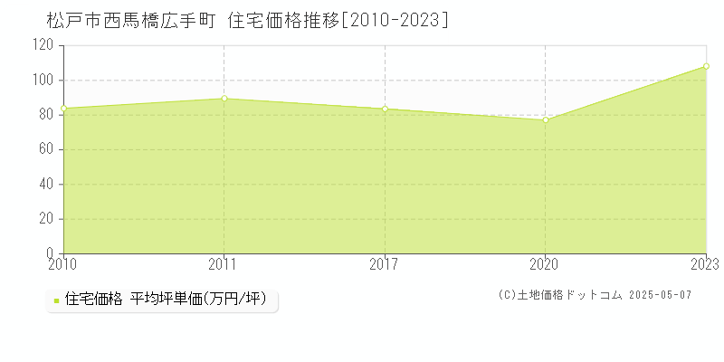 松戸市西馬橋広手町の住宅価格推移グラフ 