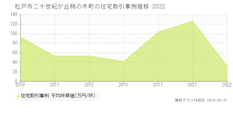 松戸市二十世紀が丘柿の木町の住宅価格推移グラフ 