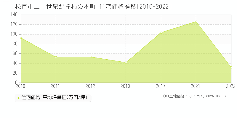 二十世紀が丘柿の木町(松戸市)の住宅価格推移グラフ(坪単価)[2010-2022年]