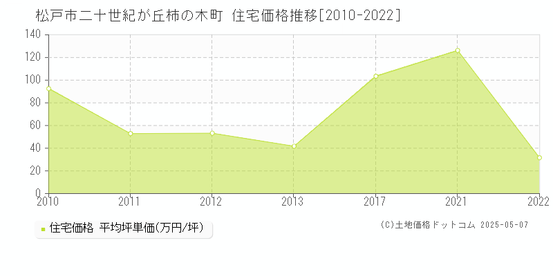 松戸市二十世紀が丘柿の木町の住宅価格推移グラフ 