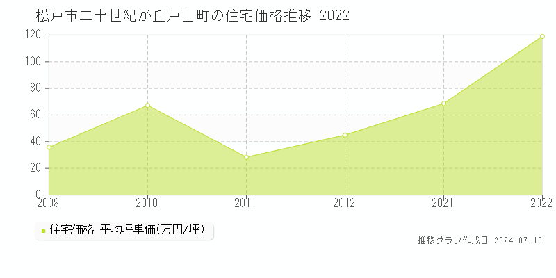 松戸市二十世紀が丘戸山町の住宅価格推移グラフ 