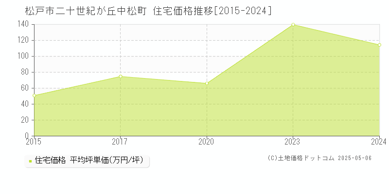 二十世紀が丘中松町(松戸市)の住宅価格推移グラフ(坪単価)[2015-2024年]