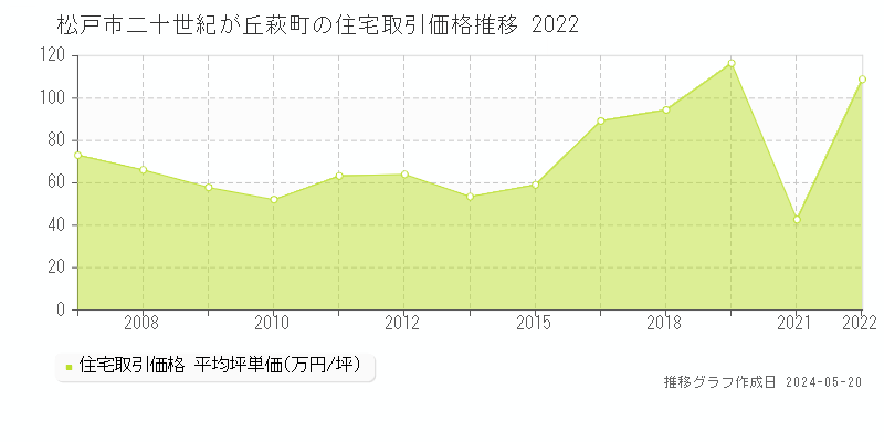 松戸市二十世紀が丘萩町の住宅価格推移グラフ 