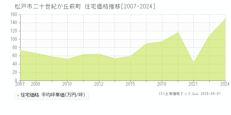 二十世紀が丘萩町(松戸市)の住宅価格推移グラフ(坪単価)[2007-2024年]