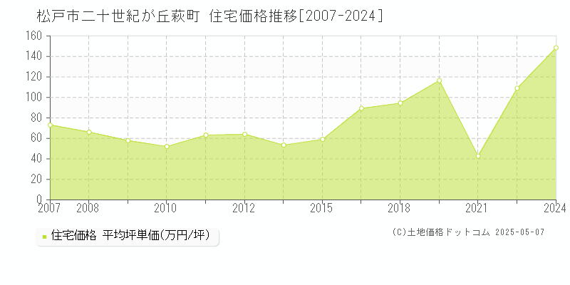 松戸市二十世紀が丘萩町の住宅価格推移グラフ 