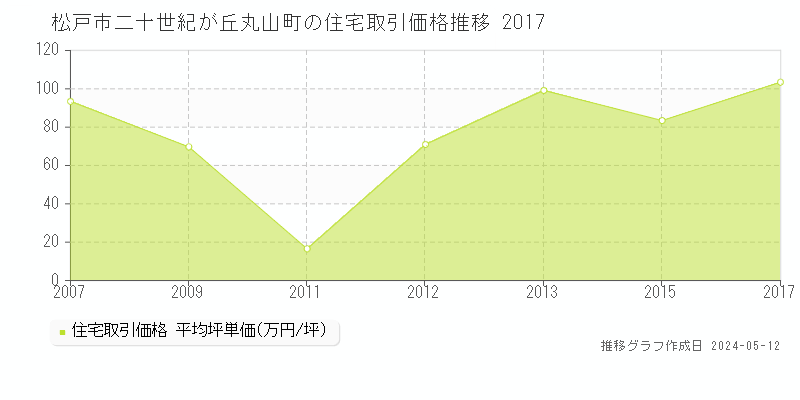 松戸市二十世紀が丘丸山町の住宅取引事例推移グラフ 