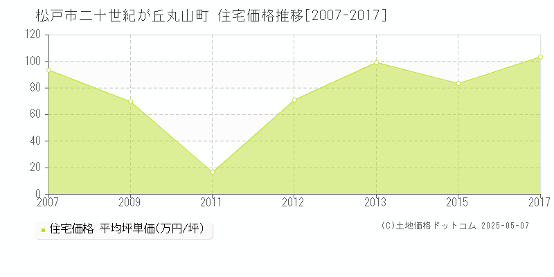 二十世紀が丘丸山町(松戸市)の住宅価格推移グラフ(坪単価)[2007-2017年]