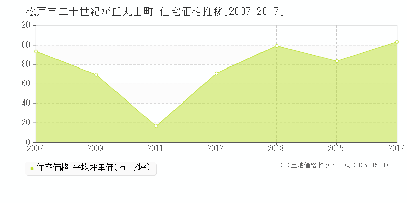 松戸市二十世紀が丘丸山町の住宅取引事例推移グラフ 