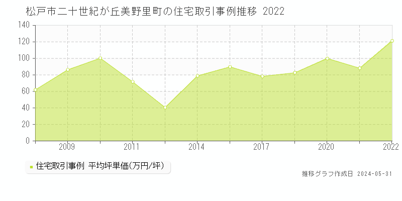 松戸市二十世紀が丘美野里町の住宅価格推移グラフ 