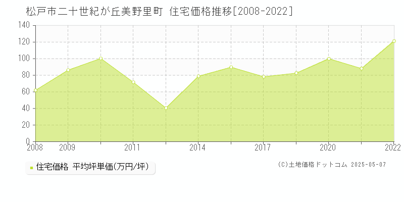 二十世紀が丘美野里町(松戸市)の住宅価格推移グラフ(坪単価)[2008-2022年]