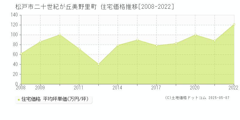 松戸市二十世紀が丘美野里町の住宅価格推移グラフ 