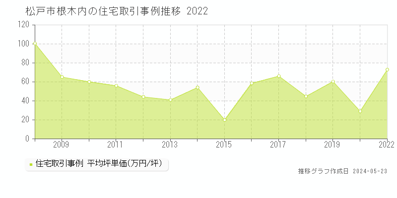 松戸市根木内の住宅価格推移グラフ 