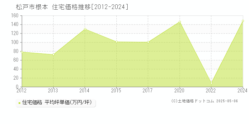 根本(松戸市)の住宅価格推移グラフ(坪単価)[2012-2024年]