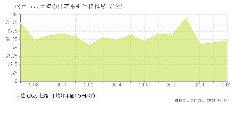 松戸市八ケ崎の住宅価格推移グラフ 