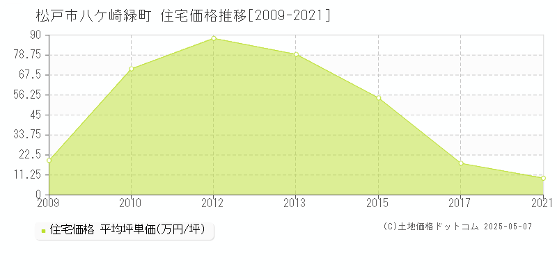 八ケ崎緑町(松戸市)の住宅価格推移グラフ(坪単価)[2009-2021年]