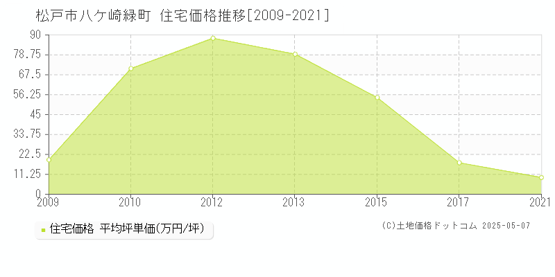 松戸市八ケ崎緑町の住宅価格推移グラフ 