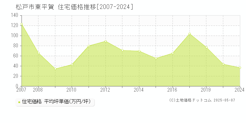 東平賀(松戸市)の住宅価格推移グラフ(坪単価)[2007-2024年]