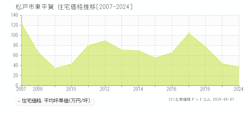 松戸市東平賀の住宅価格推移グラフ 