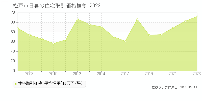 松戸市日暮の住宅取引事例推移グラフ 