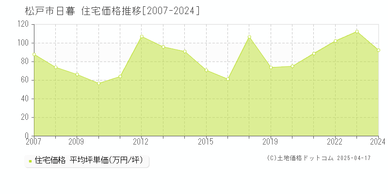 松戸市日暮の住宅価格推移グラフ 