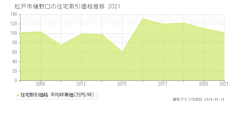 松戸市樋野口の住宅価格推移グラフ 