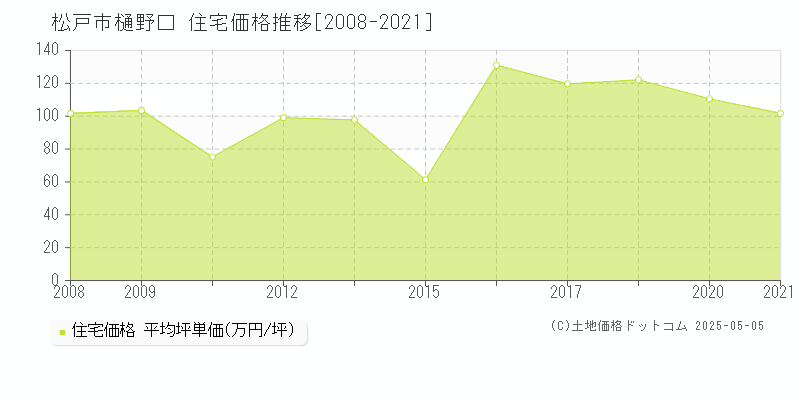 樋野口(松戸市)の住宅価格推移グラフ(坪単価)[2008-2021年]