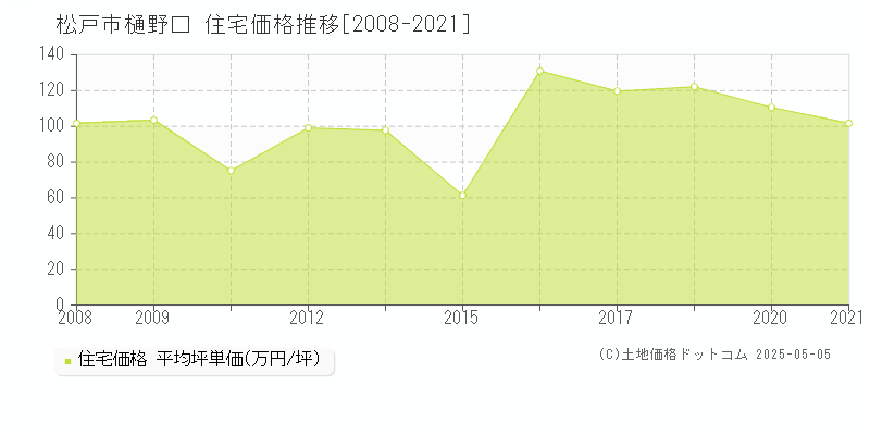 松戸市樋野口の住宅取引事例推移グラフ 