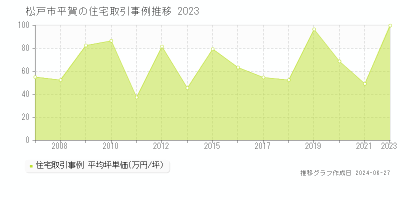 松戸市平賀の住宅取引事例推移グラフ 