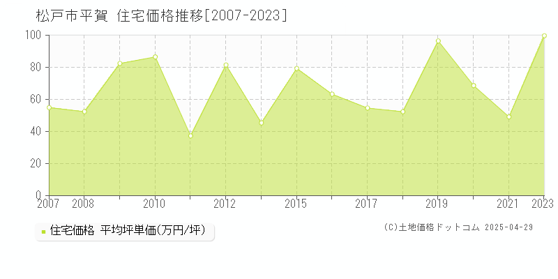 松戸市平賀の住宅取引事例推移グラフ 