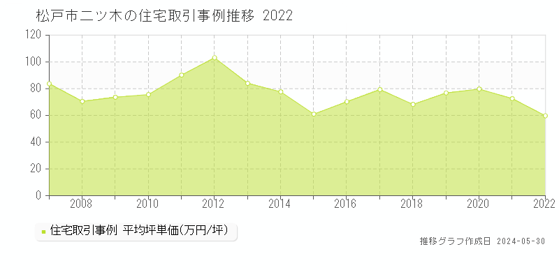 松戸市二ツ木の住宅価格推移グラフ 
