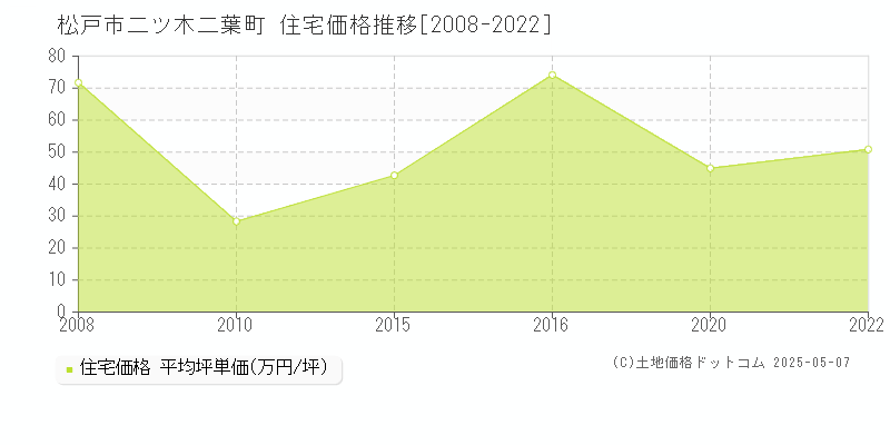 二ツ木二葉町(松戸市)の住宅価格推移グラフ(坪単価)[2008-2022年]