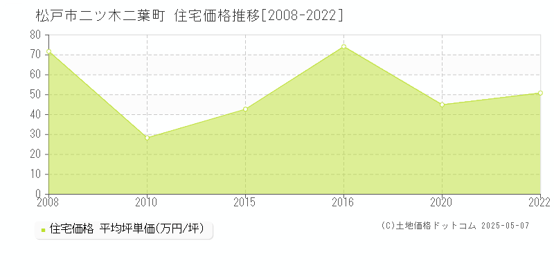 松戸市二ツ木二葉町の住宅価格推移グラフ 