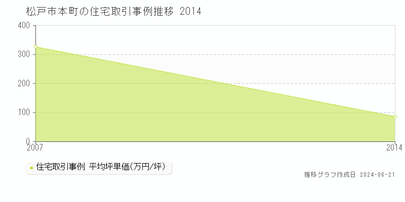 松戸市本町の住宅取引事例推移グラフ 