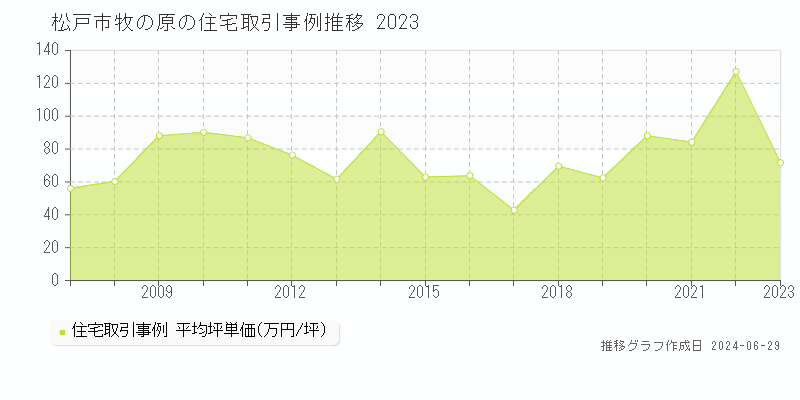 松戸市牧の原の住宅取引事例推移グラフ 