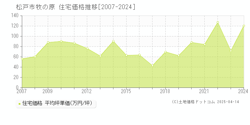 松戸市牧の原の住宅取引事例推移グラフ 