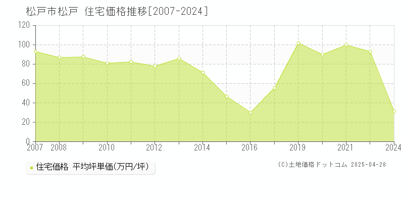 松戸市松戸の住宅価格推移グラフ 