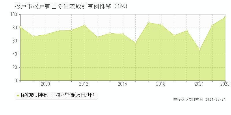 松戸市松戸新田の住宅取引価格推移グラフ 
