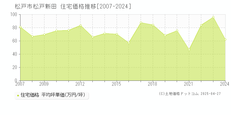 松戸市松戸新田の住宅取引価格推移グラフ 