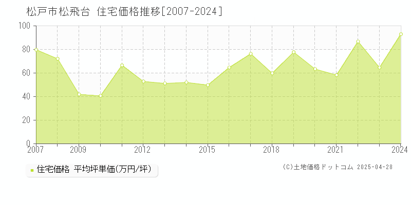 松戸市松飛台の住宅価格推移グラフ 