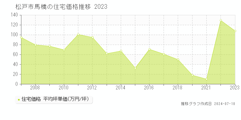 松戸市馬橋の住宅価格推移グラフ 