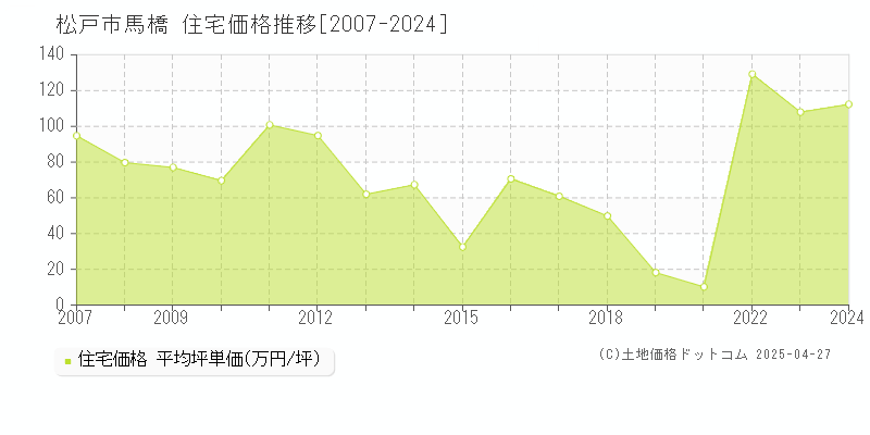 松戸市馬橋の住宅価格推移グラフ 