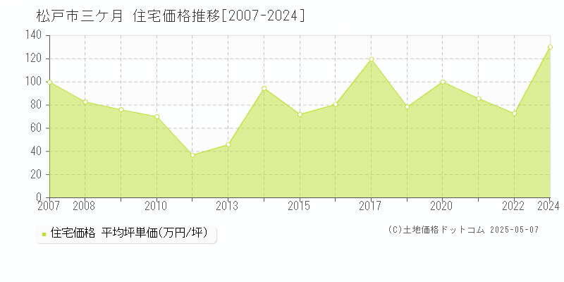 三ケ月(松戸市)の住宅価格推移グラフ(坪単価)[2007-2024年]