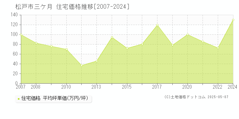 松戸市三ケ月の住宅価格推移グラフ 