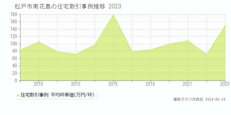 松戸市南花島の住宅価格推移グラフ 